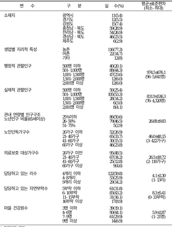표 2. 조사대상지역의 지역적 특성 N=205 변 수 구 분 실 수(%) 평균±표준편차 (최소- 최대) 소재지 광역시 경기도 강원도 충청남・북도 전라남・북도 경상남・북도 제주도 11(5.4)12(5.5)15(7.4)59(28.9)54(26.9)46(23.5) 6(2.9) 생업별 지리적 특성 농촌 어촌 기타 116(77.3) 22(14.7) 12(8) 행정적 관할인구 500명 이하 501- 1,000명 1,001- 1,500명 1,501- 2,000명 2,