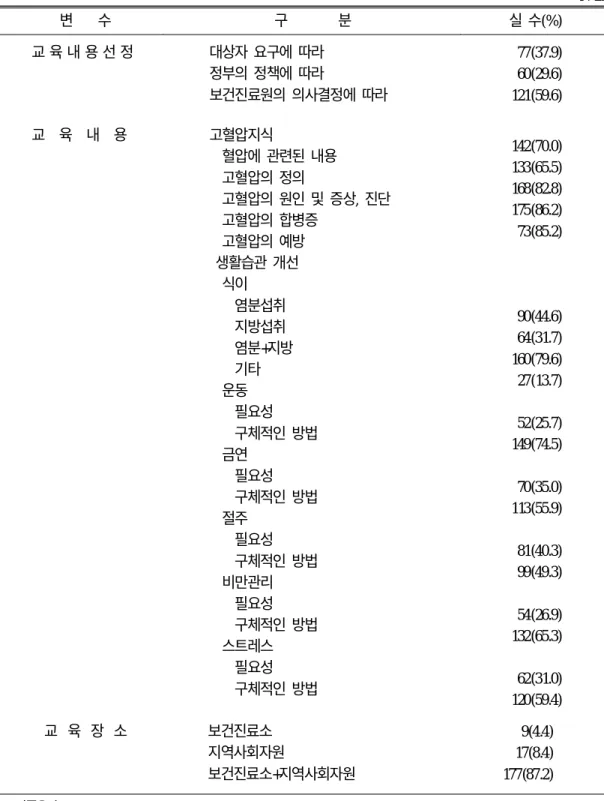 표 4. 고혈압 예방을 위한 보건교육 실태 N=205 변 수 구 분 실 수(%) 교 육 내 용 선 정 대상자 요구에 따라 정부의 정책에 따라 보건진료원의 의사결정에 따라 77(37.9)60(29.6) 121(59.6) 교 육 내 용 고혈압지식 혈압에 관련된 내용 고혈압의 정의 고혈압의 원인 및 증상, 진단 고혈압의 합병증 고혈압의 예방 생활습관 개선 식이 염분섭취 지방섭취 염분+지방 기타 운동 필요성 구체적인 방법 금연 필요성 구체적인 방법 절주 필요성 