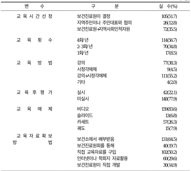 표 4. 고혈압 예방을 위한 보건교육 실태 N=205 변 수 구 분 실 수(%) 교 육 시 간 선 정 보건진료원이 결정 지역주민이나 주민대표와 협의 보건진료원+지역사회인적자원 105(51.7)26(12.8) 72(35.5) 교 육 횟 수 4회/ 년 2- 3회/ 년 1회/ 년 114(56.7)70(34.8)17(8.5) 교 육 방 법 강의 시청각매체 강의+시청각매체 기타 77(38.3) 9(4.5)111(55.2) 4(2.0) 교 육 후 평 가 실시 미실시