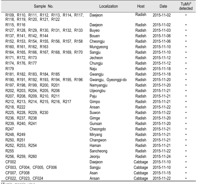 Table 2. Location of radish tissue sample collection and RT-PCR results.