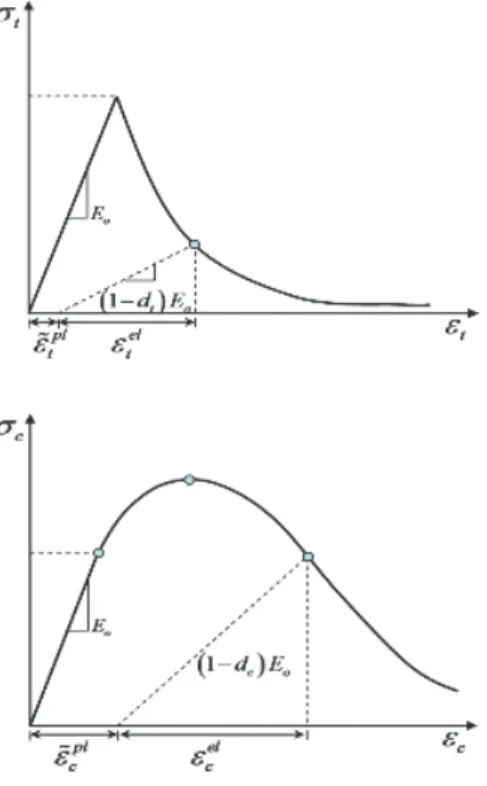 Fig. 5 Constitutive model for steel material  
