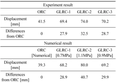 Table 13  Binding strength by reinforcement areaExperiment resultORCGLRC-1 GLRC-2 GLRC-3Displacement[mm]41.569.474.070.2Differences from ORC027.932.528.7Numerical result[Numerical]ORCGLRC-1[0.7MPa]GLRC-2[1.1MPa]GLRC-3 [0.9MPa]Displacement[mm]39.368.280.069