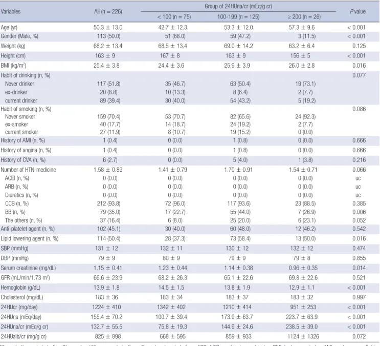 Table 2. The factors related to the 24-hr urine albumin to creatinine ratio at 0-week Parameters Coefficient B 95% CI of B t value P value 24HUna/cr* in 
