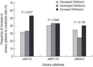 Fig. 3. The relationship between the changes of 24-hr urine cytokines to creatinine  ratio and urine sodium to creatinine ratio during 16 weeks after ARB medication