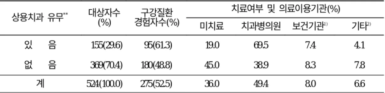 표 3. 상용치과 유무에 따른 구강질환경험률, 구강질환자의 치료여부 및 의료이용기관 상용치과 유무 ** 대상자수 (%) 구강질환 경험자수(%) 치료여부 및 의료이용기관(%) 미치료 치과병의원 보건기관 1 ) 기타 2 ) 있 음 155(29.6) 95(61.3) 19.0 69.5 7.4 4.1 없 음 369(70.4) 180(48.8) 45.0 38.9 8.3 7.8 계 524(100.0) 275(52.5) 36.0 49.4 8.0 6.6 1) 보건기관은 