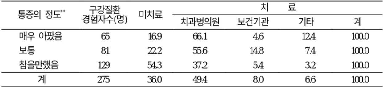 표 5. 통증의 정도에 따른 구강질환자의 치료여부 및 의료이용기관 단위: % 통증의 정도 * * 구강질환 경험자수(명) 미치료 치 료 치과병의원 보건기관 기타 계 매우 아팠음 65 16.9 66.1 4.6 12.4 100.0 보통 81 22.2 55.6 14.8 7.4 100.0 참을만했음 129 54.3 37.2 5.4 3.2 100.0 계 275 36.0 49.4 8.0 6.6 100.0 ** p<0.01