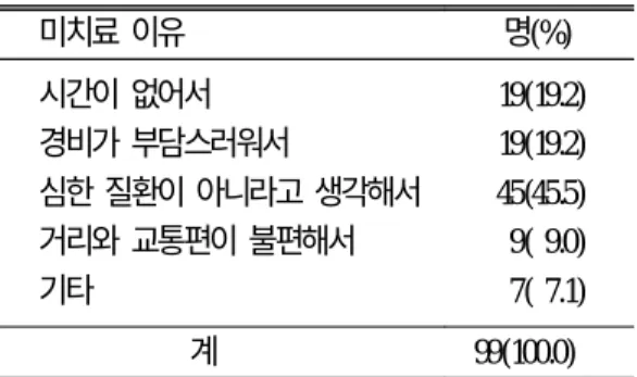 표 8. 구강질환자의 미치료 이유 미치료 이유 명(%) 시간이 없어서 경비가 부담스러워서 심한 질환이 아니라고 생각해서 거리와 교통편이 불편해서 기타 19(19.2)19(19.2)45(45.5)9( 9.0) 7( 7.1) 계 99(100.0) 표 9