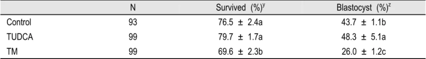 Table 2. The survival rate (%) and blastocyst formation rate (%) of mouse 8-cell stage embryos after vitrification.