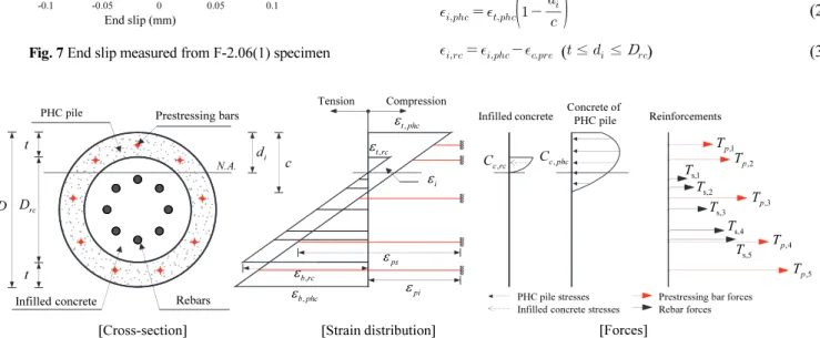 Fig. 7 End slip measured from F-2.06(1) specimen 