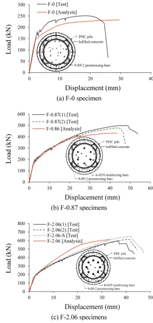 Fig. 9 Comparison of flexural behavior obtained from test and  nonlinear analysis