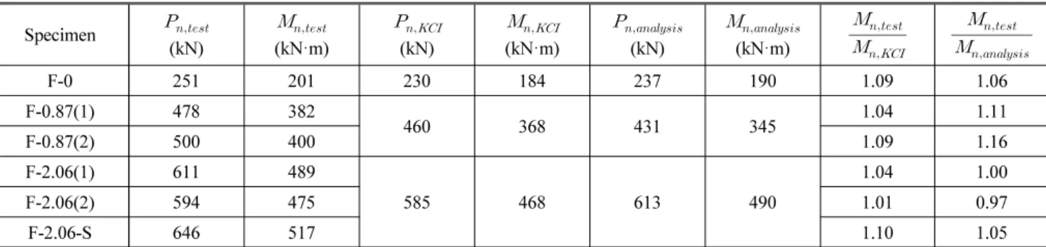 Table 2 Comparison of test and analysis results  