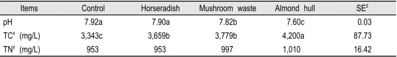 Table 1. Effect of odor reducing agents on pH, TC, and TN in pig manure.