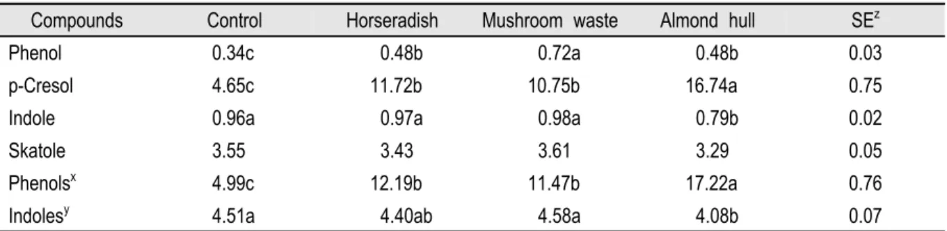 Table 2. Effect of odor reducing agents on the concentrations of phenols and indoles in pig manure.