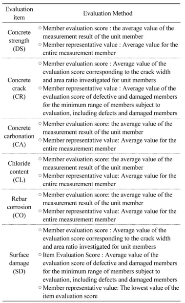 Fig. 1 Condition evaluation system of reinforced concrete structureEvaluation 