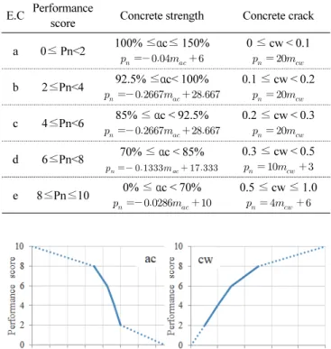Table 15 Establishment of condition evaluation criteria for concrete  leakage and efflorescence