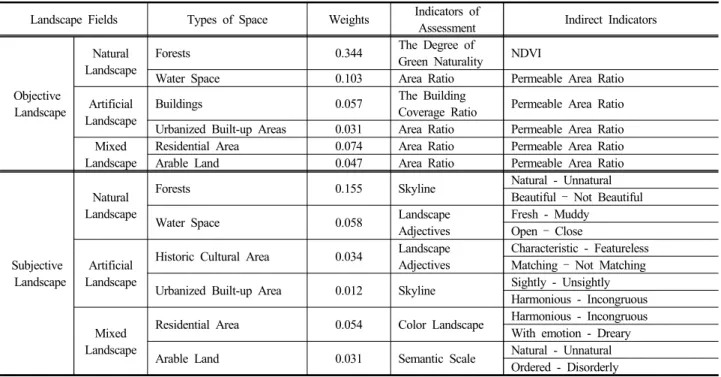 Table 1 The integrated landscape fields, types of space, direct and indirect indicators, and weights