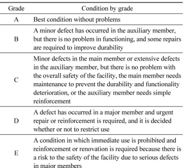 Table 1 Conditions evaluation grade