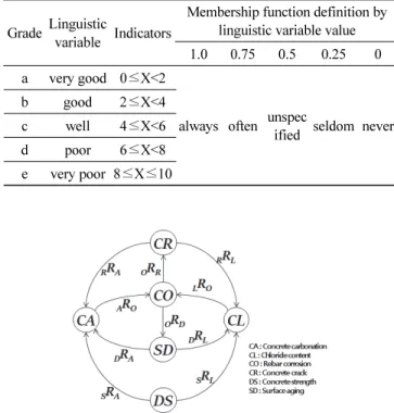 Fig. 2 Relationship between condition status evaluation items