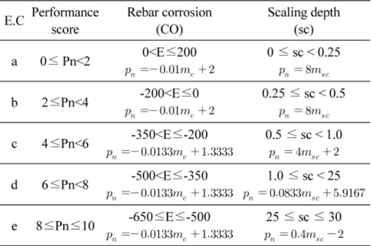 Table 7 Condition evaluation function for concrete carbonation and  chloride content