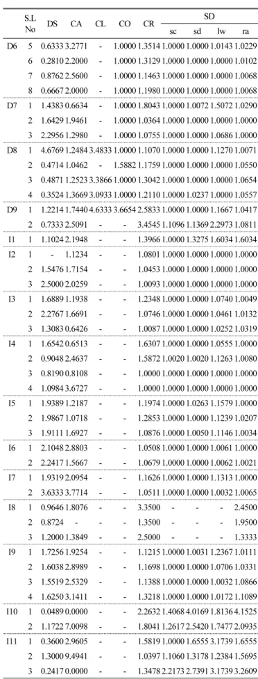 Table  10  Condition  evaluation  function  for  concrete  leakage  and  efflorescence S.L No DS CA CL CO CR SD sc sd lw ra D1 1 1.5417 1.3818  - 1.0000 1.3018 1.0000 1.0020 1.0489 1.0083  2 1.2159 3.1932  - 1.7982 1.6623 1.0000 1.0050 1.1635 1.0223  3 2.3