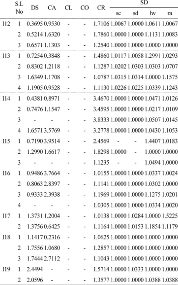 Fig. 10은 철근부식을 기준항목으로 각각의 상태평가 항목 간 의 상관관계를 나타낸 것이다[7]. 