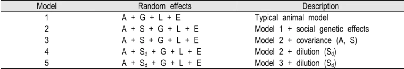 Table 1.  A summary of alternative random effect models applied to the data.