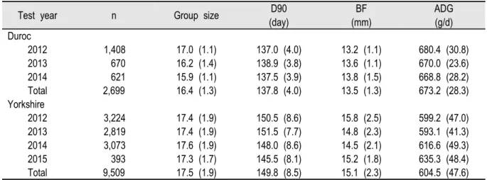 Table 2. Number of animals per test year and means with corresponding standard deviations for group size, days to 90 kg  (D90), Back fat bac (BF), and average daily gain (ADG) in Duroc and Yorkshire nucleus herd.