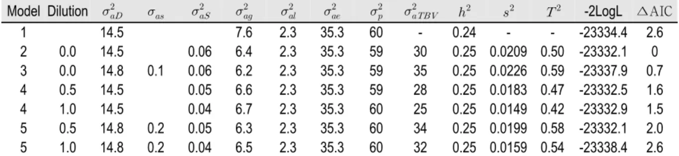 Table 4. Genetic parameters, group effects (    ), litter effects (    ), and total heritability (   ) for days to 90 kg with the five  models in Yorkshire nucleus herd.