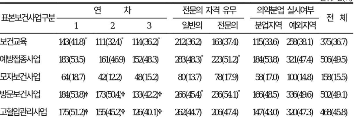 표 5. 공중보건의사 근무특성에 따른 표본보건사업 기획 및 평가 참여현황 단위: 명(%) 표본보건사업구분 연 차 전문의 자격 유무 의약분업 실시여부 전 체 1 2 3 일반의 전문의 분업지역 예외지역 보건교육 143(41.8) * 111(32.4) * 114(36.2) * 212(36.2) 163(37.4) 115(33.6) 258(38.1) 375(36.7) 예방접종사업 183(53.5) 161(46.9) 152(48.3) 283(48.3) * 223(5
