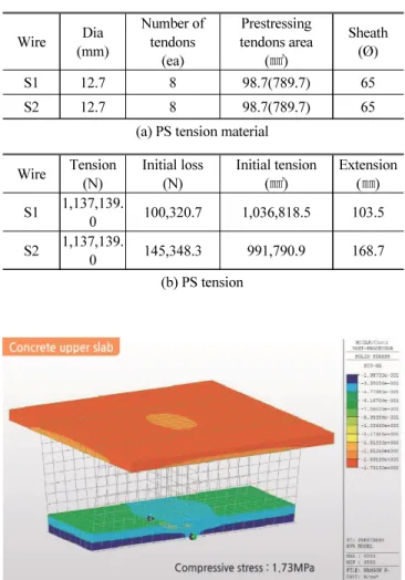 Fig. 6 Experiment view (slab composition)Fig. 4 Compressive stress of upper slab at pier