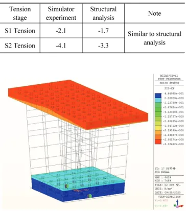Fig. 14 Stress introduced in upper slab concrete  (Structural analysis  (S1 + S2))