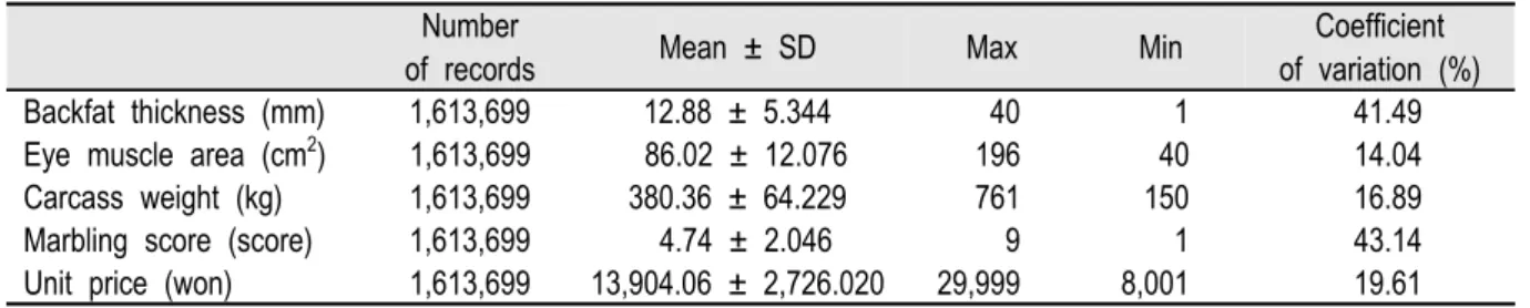 Table 2. Simple statistics for carcass traits and unit price of Hanwoo.
