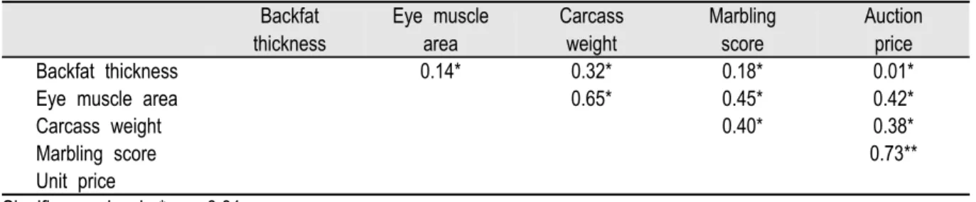 Table 3. Phenotype correlation coefficients among carcass traits in Hanwoo.