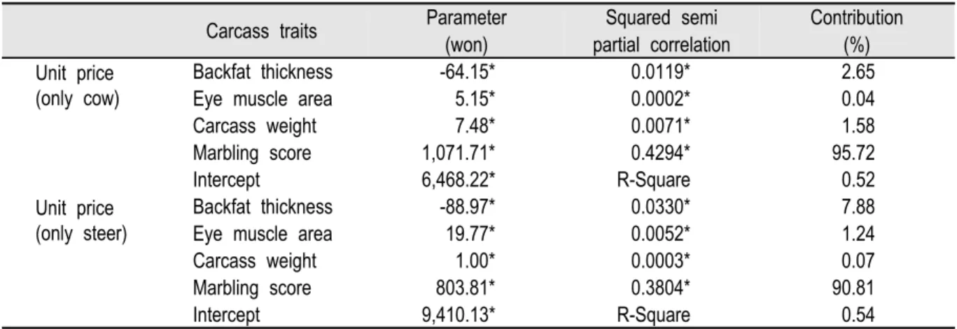 Table 4. Squared semi partial regression coefficients of carcass traits on unit price.