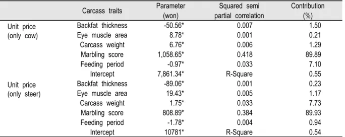 Table 5. Squared semi partial regression coefficients of factors on unit price by sex.