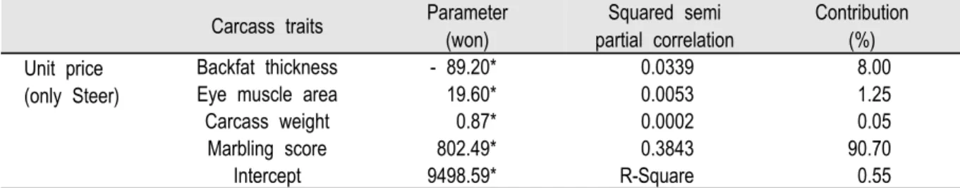 Table 7. Squared semi partial regression coefficients of carcass traits on unit price during main slaughter time.
