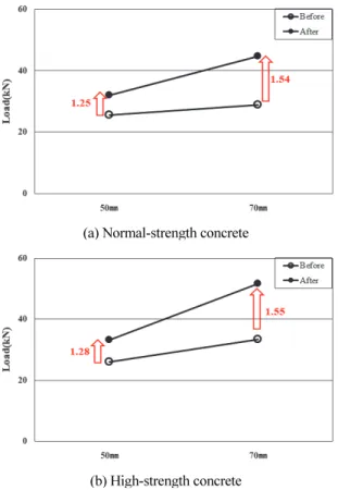 Fig. 12 Test results (shear)