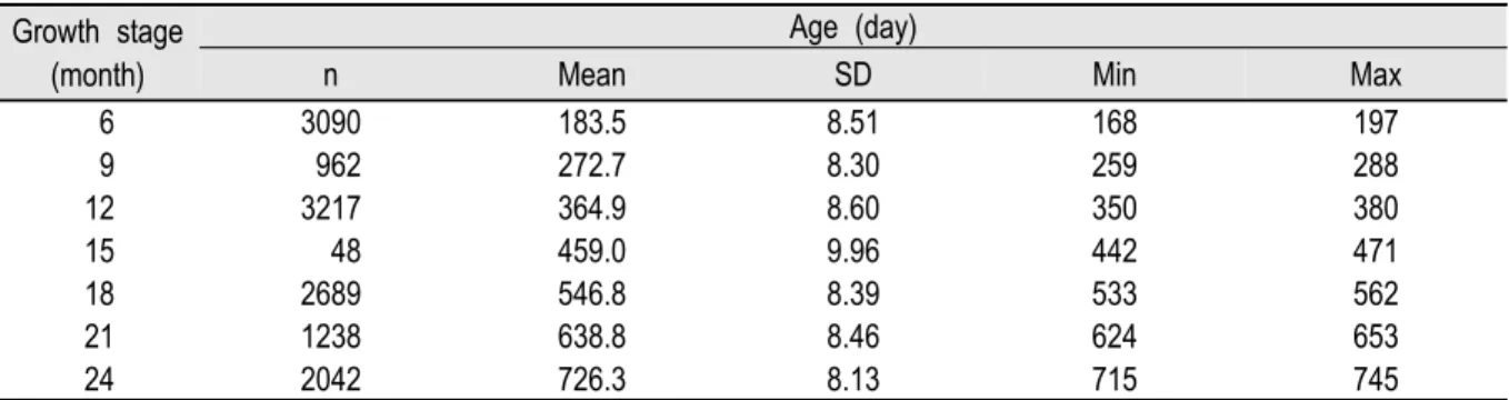 Table 1. Changes in measured age records of Hanwoo steers according to the growth stage.