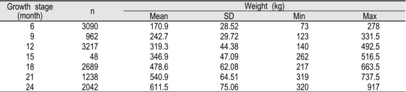 Table 2. Changes in measured weight of Hanwoo steers according to the growth stage.