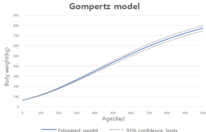 Fig. 3. A growth curve of a Hanwoo steer according to the Gompertz model.