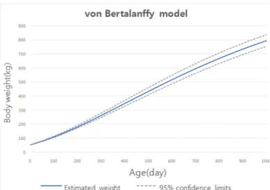 Table 4. Inflection point age and weight of growth curves of Hanwoo steers according to the three models.