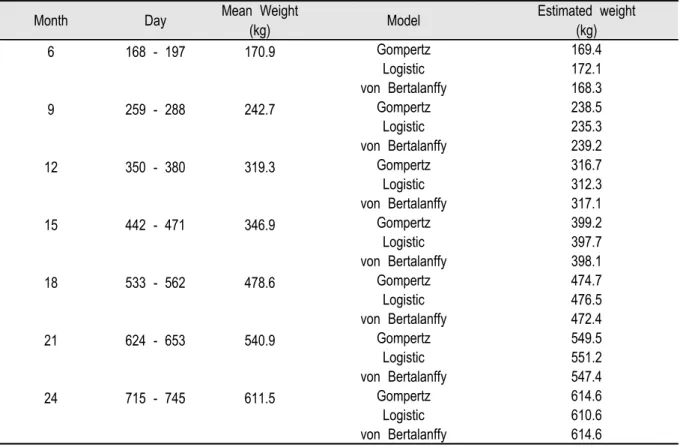 Table 5. Mean weight and estimated weight of Hanwoo according to the three models.