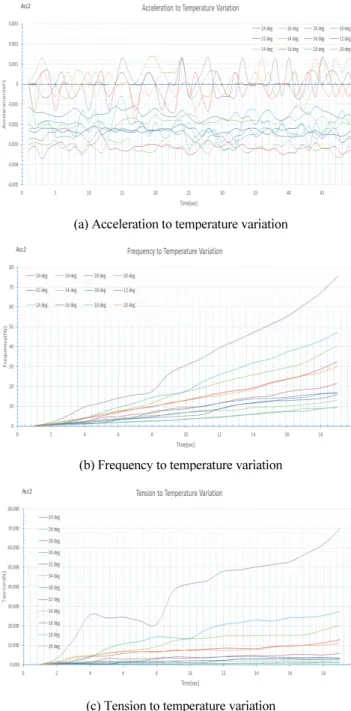 Fig. 11 Cable temperature effect from IEPE accelerometer