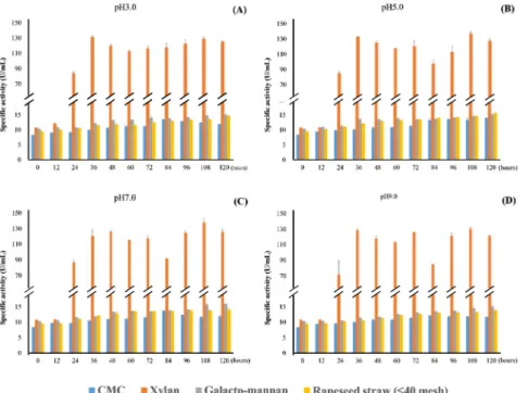 Fig. 2. Effect of carbon source and pH 3.0 (A), pH 5.0 (B), pH 7.0 (C), pH 9.0 (D) on enzyme activity of Cellulomonas flavigena