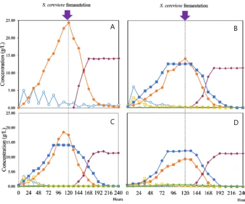 Fig. 4. Comparison of ethanol produced by separate enzyme hydrolysis fermentation according to pretreated methods