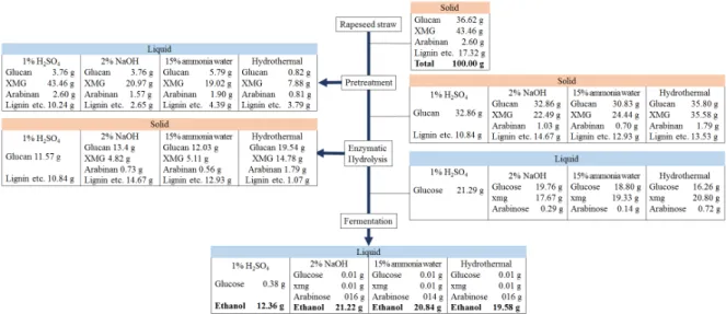 Fig. 5. Comparison of mass balance on the overall SHF process according to pretreated methods.