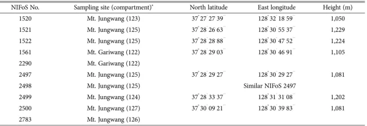 Fig. 1. Location of the wild Lentinula edodes strains collected in Mt. Jungwang and Mt