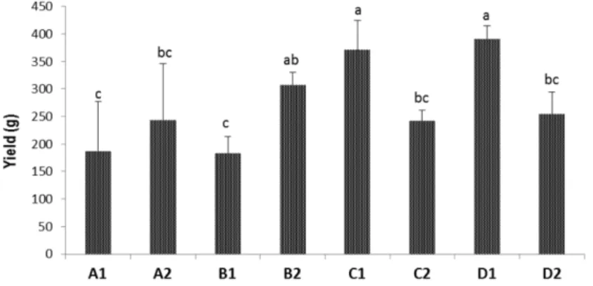 Fig. 2.  Yields  of  fruiting  bodies  of  Lentinula edodes according to different supplements  on sawdust cultivation (fresh weight, g/2 kg medium)