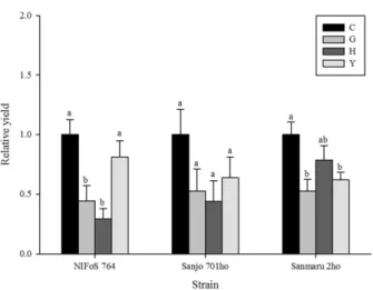 Fig. 2. The relative fruit body yield according to control group in each strain. C, Control group; G, Wilting group; H,  Fumi-gated  group;  Y,  Wilted  group