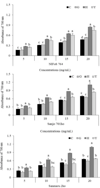 Fig. 5. Reducing power of mushroom methanolic extracts at different concentrations. C, Control group; G, Wilting group;
